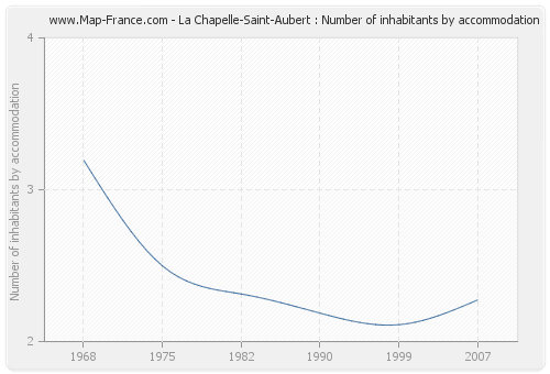 La Chapelle-Saint-Aubert : Number of inhabitants by accommodation